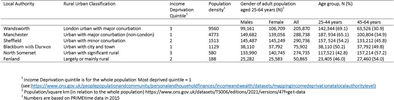 Demographic and urban-rural characteristics of six specified local authorities