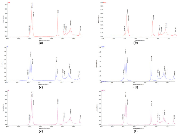FT-IR spectra of oleaginous seeds and their by-products: (a)—SFS, (b)—SFOC, (c)—HS, (d)—HSOC, (e)—RS, (f)—RSOC, (g)—FS, (h)—FSOC, (i)—SS, (j)—SOC, (k)—WK, (l)—WOC.
