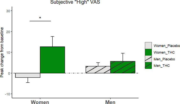 The mean and standard error of peak changes in visual analog scale (VAS) of subjective “high” perception from baseline categorized by THC/placebo administration and sex. The VAS was scored from 0 to 100. The Asterisk indicates statistically significant differences.