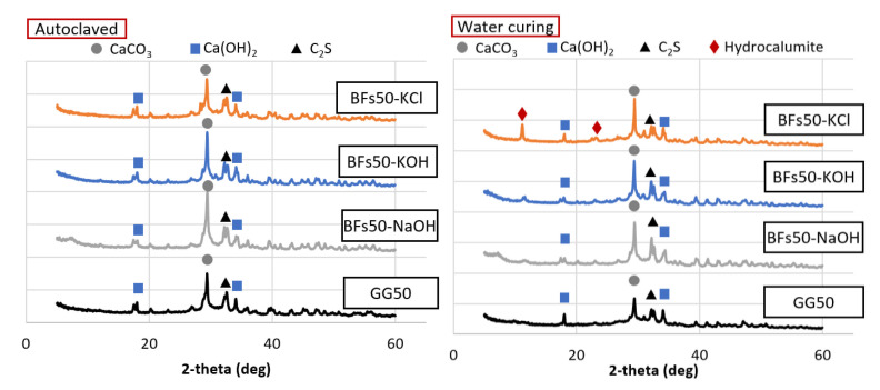 Mineral analysis of the 50% BFS and 50% OPC mortar samples with KCl separated from CBD, NaOH, and KOH as activators.