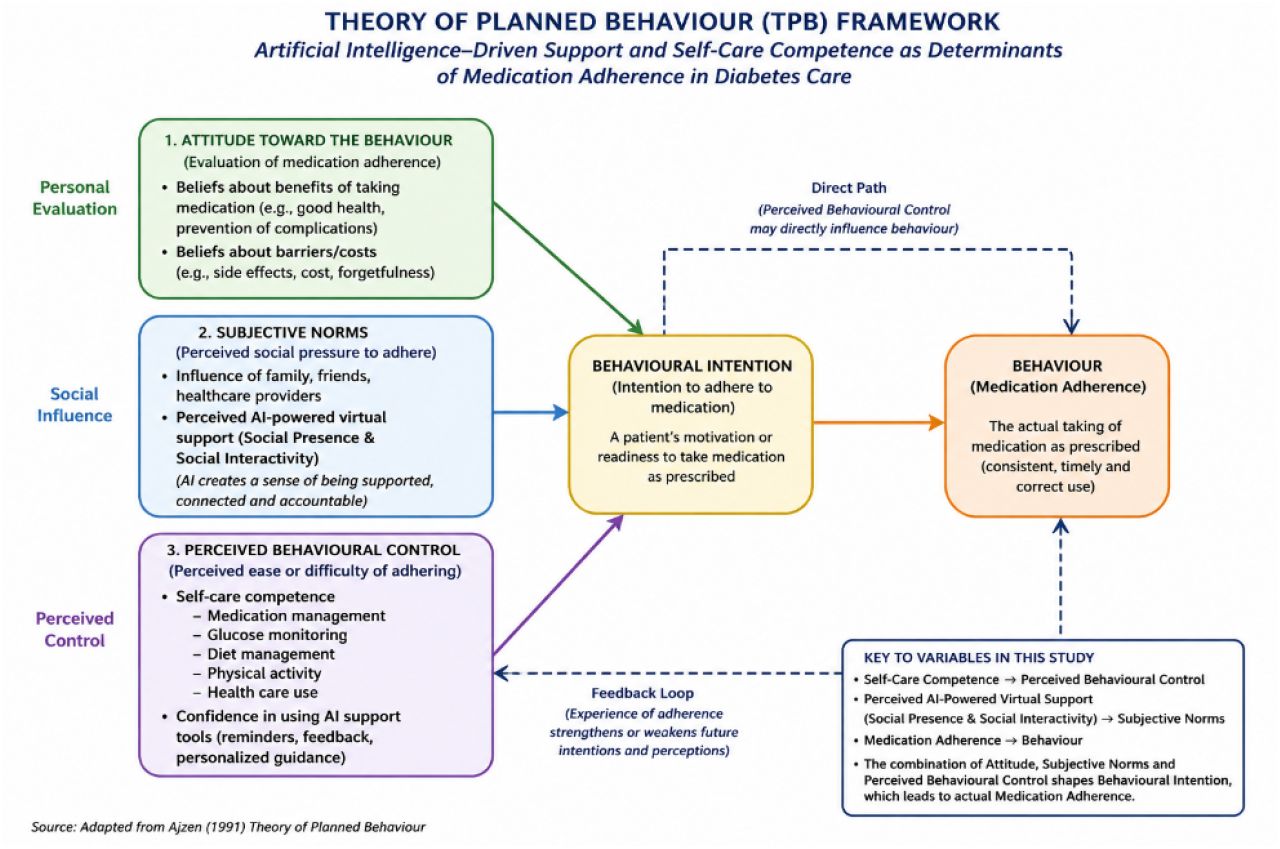 Pathway of the Theory of Planned Behaviour (TPB) proposed by Ajzen (1991)
