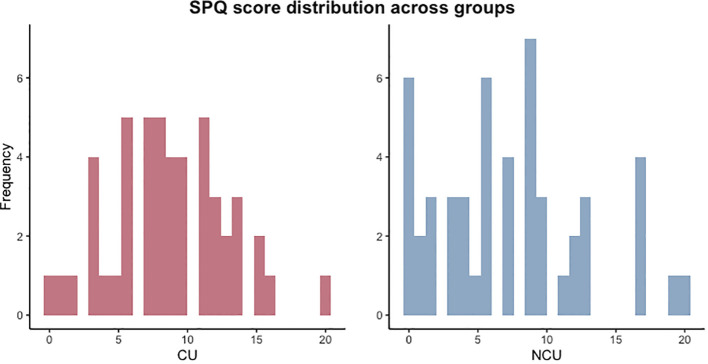 SPQ total score histograms for cannabis and non-cannabis users.