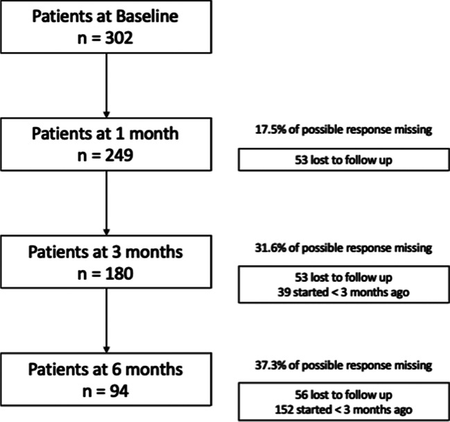 Flow diagram of participant progress through follow-up. Participant number lost to follow-up and reporting of participants who had not yet been enrolled for long enough in the UK Medical Cannabis Registry to reach that follow-up period are reported in comparison to baseline, rather than previous follow-up