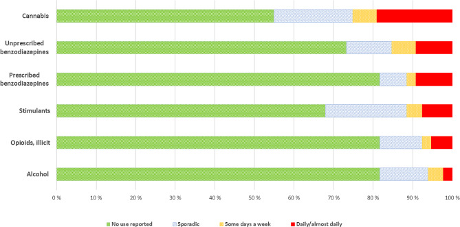 Most used main drug categories within the 4 weeks prior to the 1-year follow-up (T1) (N = 131)Note: Of N = 131 patients, N = 116 were still in treatment. “Opioids, illicit” includes heroin and opioids without prescription. “Stimulants” includes amphetamine, cocaine, crack, and other stimulants