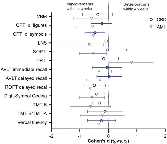 Effect size [Cohen’s d (95% CI)] for changes in neurocognitive test scores (t0-t1 mean). Cohen’s d for SOPT (#error), DRT (Euclidian distance), TMT-B, and ratio TMT-B/TMT-A (both times in s) have been inverted to allow for a better comparison. Thus, improvements of neurocognitive functioning within four weeks of treatment are indicated by negative effect sizes. 95% CI that do not contain 0, indicate significant improvements at the 5% level. CBD, cannabidiol; AMI, amisulpride; AVLT, auditory verbal learning test; d′, signal detection parameter; DRT, delayed response task, LNS, letter number sequencing; ROFT, Rey-Osterrieth complex figure test; SOPT, subject ordered pointing task; TMT-A, trail-making test A; TMT-B, trail-making test B; VBM, visual backward masking.
