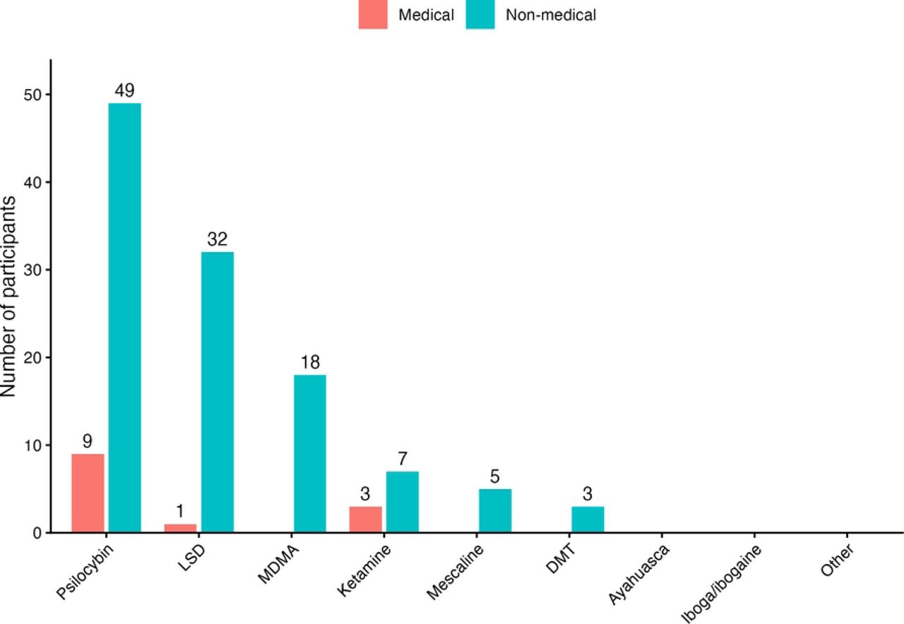 Psychedelic Substances Used for Therapeutic and Non-therapeutic Reasons. Note: Participants could select more than one option.