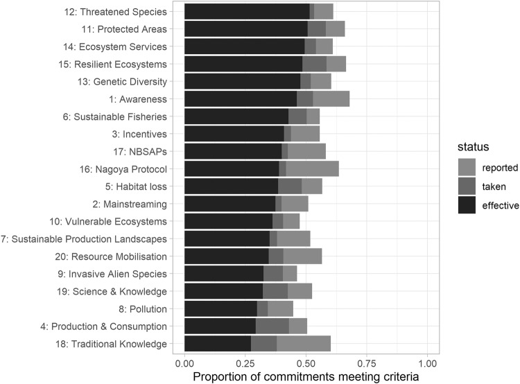 An assessment of the proportion of commitments from NBSAPs (National Biodiversity Strategies and Action Plans) that are referenced by Sixth National Reports.1.00 represents the full proportion of commitments made in the studied NBSAPs linked to each Aichi Target, and each colour block represents commitments which have increasingly positive and detailed reporting. The black bars represent the proportion of commitments towards each Aichi Target which were reportedly carried out effectively by Parties.