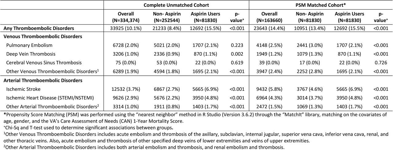 Frequency of post-COVID-19 acute thromboembolic disorders among aspirin users vs. non-users within 12 months following index date.