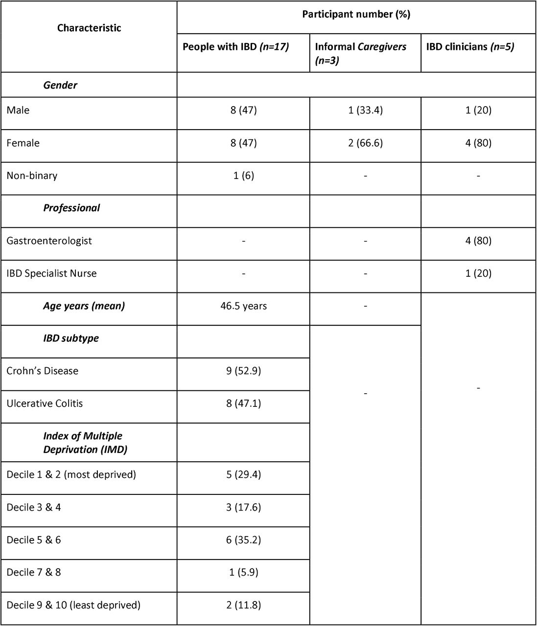 Participant demographic information