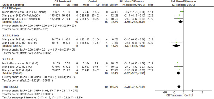 Forest plot for comparison: Cannabinoid versus AD model. Outcome: pro-inflammatory cytokines in wild type mice.