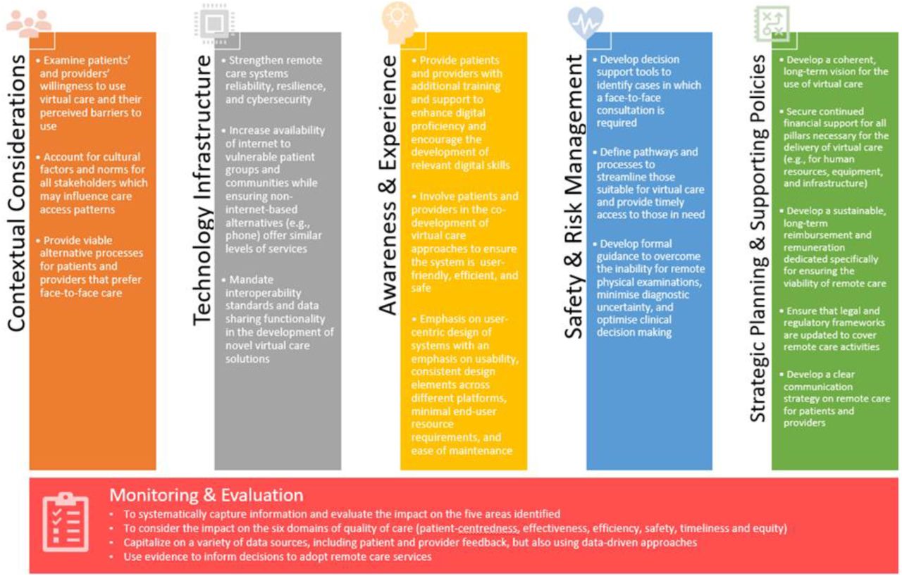 A framework for implementation of virtual consultations in the primary care setting