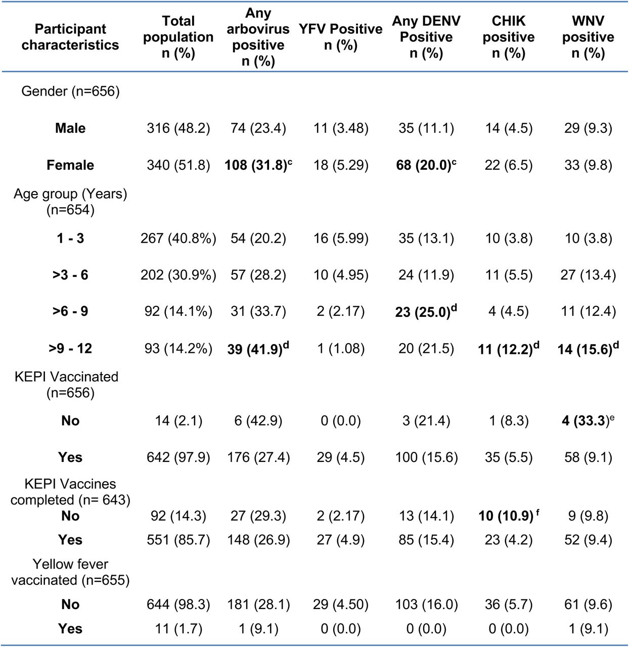 Demographic features and frequency of exposures of the study population to anti-arbovirus IgA/IgM/IgG Sero complex antibodies