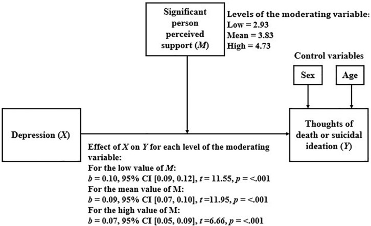 Simple moderation model considering significant person perceived support as moderator.