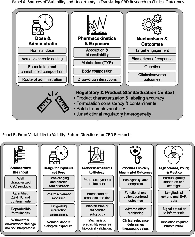 Panel A depicts sources of variability and uncertainty in translating CBD research to clinical outcomes.A Sources of Variability and Uncertainty in Translating CBD Research to Clinical Outcomes. Key concepts demonstrating how variability at the levels of dosing, pharmacokinetics, and mechanistic translation contributes to inconsistent findings in the CBD literature. The model highlights the need for integrated study designs that link administered dose to biological exposure and clinically meaningful outcomes. B Figure 1, Panel B depicts a roadmap illustrating strategies to reduce variability and improve clinical translation in CBD research. Aligning standardized and well-characterized products, exposure-informed trial design, biomarker-anchored mechanisms, clinically meaningful outcomes, and regulatory oversight is essential for defining CBD’s therapeutic utility.