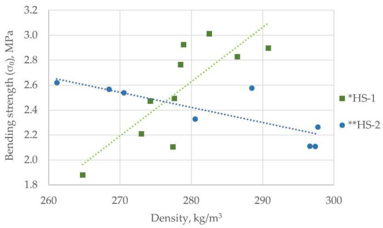 Bending strength comparison for hemp shives boards from both particle size groups.