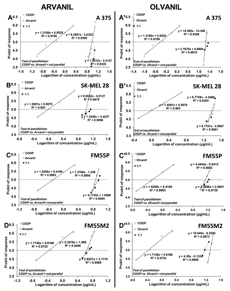 Concentration–effect lines for arvanil, olvanil, and CDDP administered alone and in combination in the fixed-ratio of 1:1, illustrating the anti-proliferative effects of the drugs in the malignant melanoma cell lines: A375 (A,A’), SK–MEL 28 (B,B’), FM55P (C,C’), and FM55M2 (D,D’) measured in vitro by the MTT assay. Test for parallelism confirmed that the experimentally determined concentration–effect lines for arvanil, olvanil, and CDDP (administered alone) are mutually non-parallel to each other in A375, SK–MEL 28, FM55P, and FM55M2 cell lines.