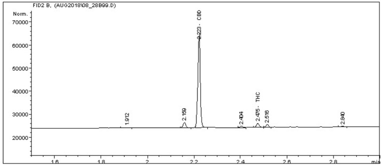 Calibration curves.