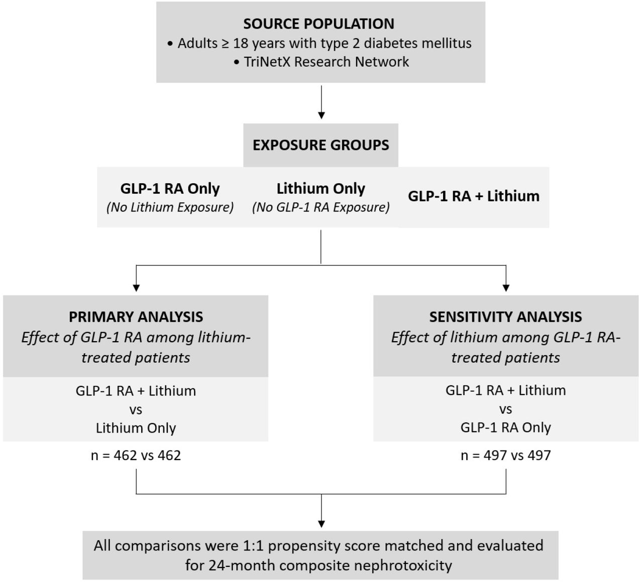 Patient selection flowchart and formation of study comparator groups using pairwise matched contrasts to isolate the independent associations of GLP-1 receptor agonists and lithium.