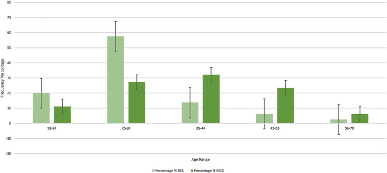 Frequency percentage of age range in RCUs and MCUs.