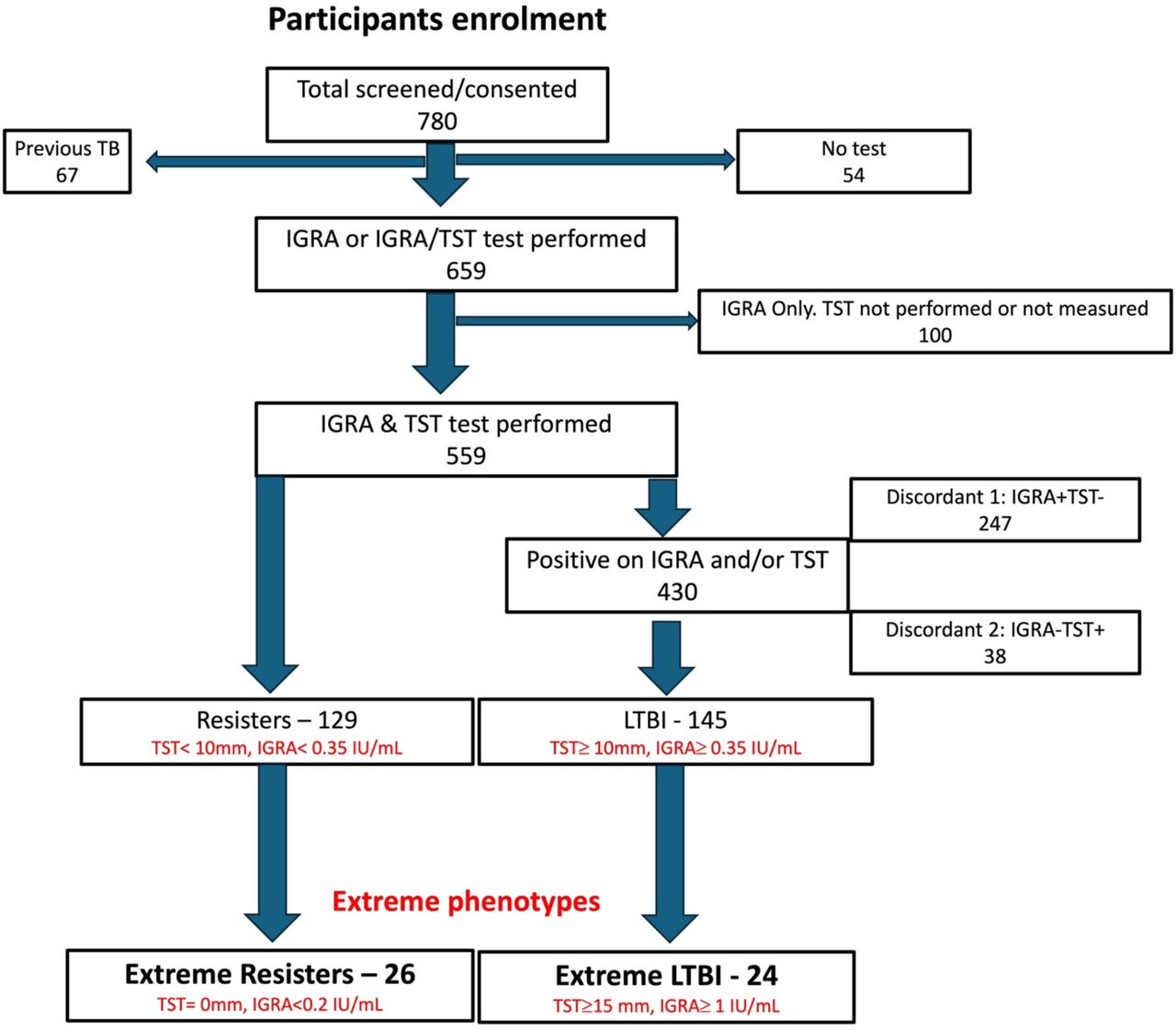 Schematic representation of the participant screening, enrolment and classification.