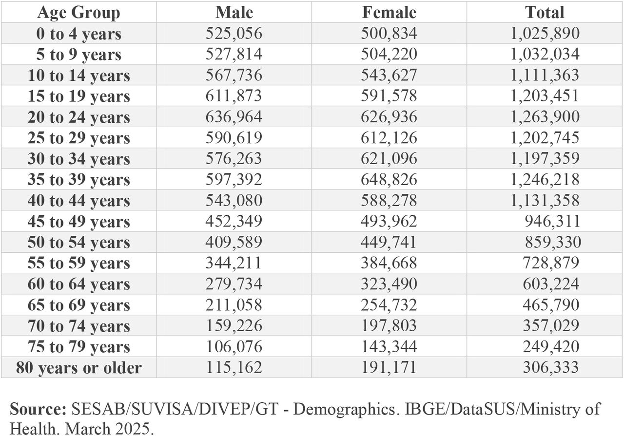 Estimated resident population, stratified by sex and age group – Bahia, 2020 to 2022.Source: SESAB/SUVISA/DIVEP/GT - Demographics. IBGE/DataSUS/Ministry of Health. March 2025.