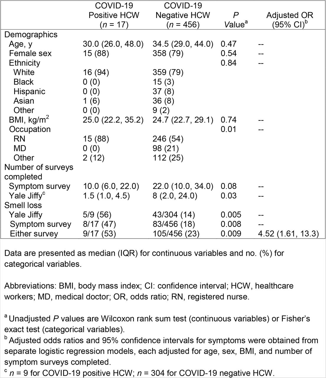 Baseline Characteristics of Participants in the Smell Sub-Study