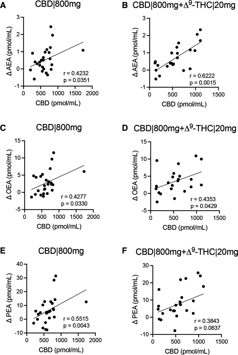 Associations of CBD with changes to baseline levels (t=0) of (A,B) AEA, (C,D) OEA and (E,F) PEA. The differences at 65 and 165 min are presented on the y-axis (Δ pmol/mL) against CBD concentrations for same time-points on the x-axis (pmol/mL) for (A,C,E) CBD|800 mg and (B,D,F) CBD|800mg+Δ9-THC|20 mg. Correlations were determined by Spearman analysis at a CI of 95%. The coefficient of correlation (r) and p values are shown. AEA, anandamide; CBD, cannabidiol; OEA, oleoylethanolamide; PEA, palmitoylethanolamide; Δ9-THC, delta-9-tetrahydrocannabinol.