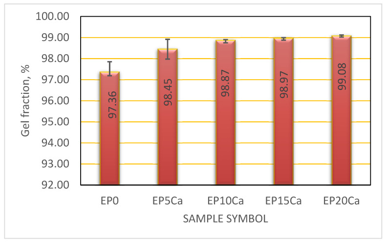 Variation in gel fraction as a function of hemp fiber loading.