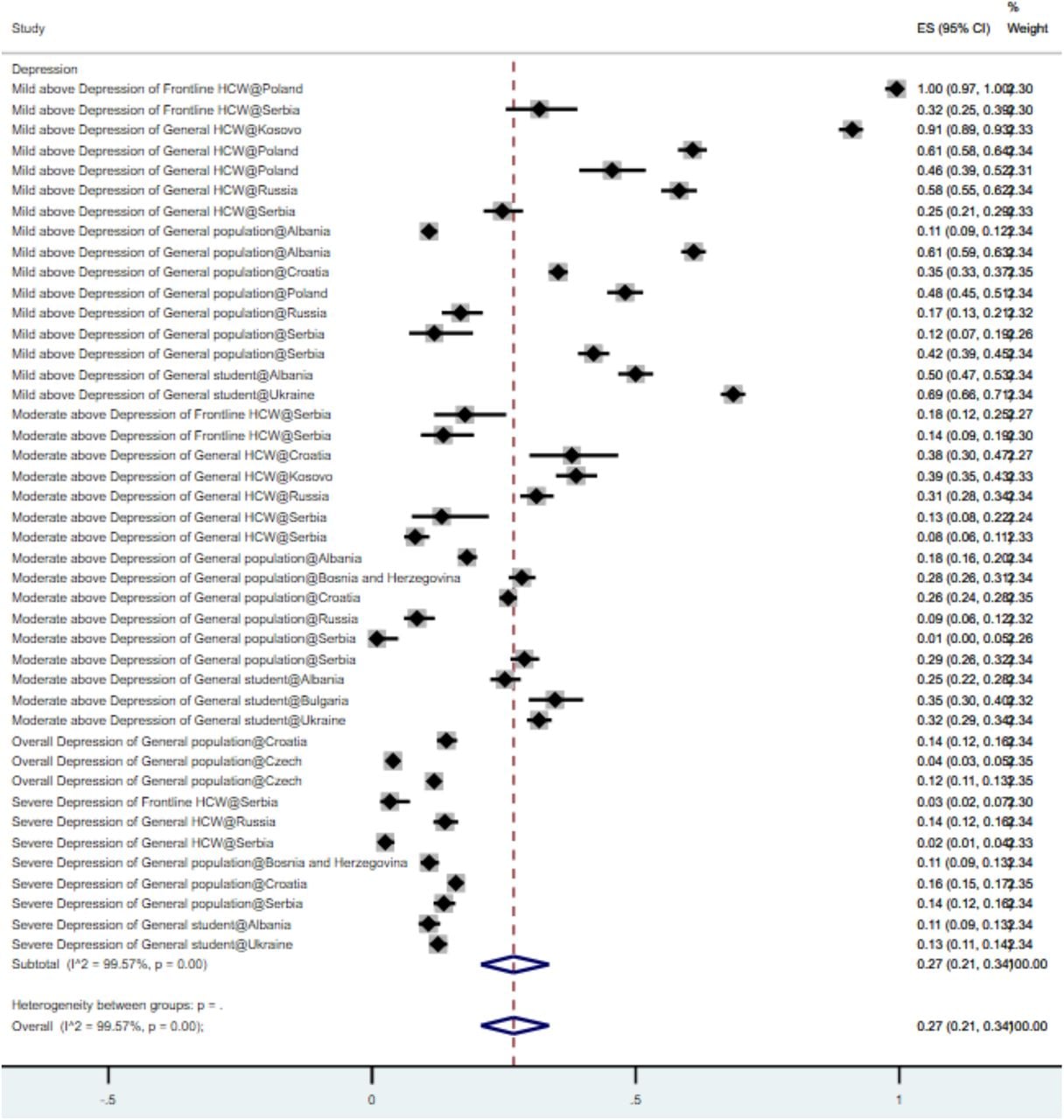 Forest plot of depression prevalenceThe square markers indicate the prevalence of depression at the different levels for different populations. The size of the marker correlates to the inverse variance of the effect estimate and indicates the weight of the study. The diamond data marker indicates the pooled prevalence. The vertical dashed line represents the line of null effect.