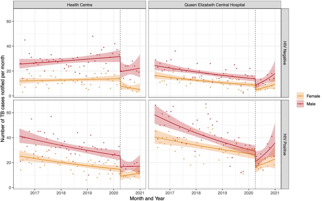 Impact of COVID-19 on TB case notifications in Blantyre, Malawi by HIV status, registration site and sexDots = observed number of cases per month. Line = fitted model (95% CI) with both step and slope change due to COVID, see methods for details. Vertical lines indicate time that COVID emergency was declared in Malawi