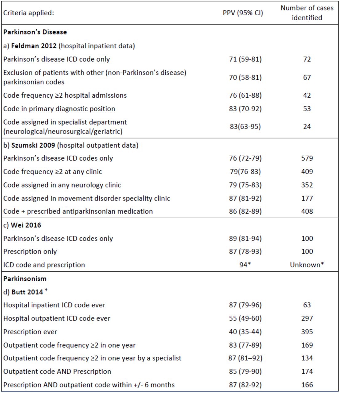 Within-study analyses: algorithm development