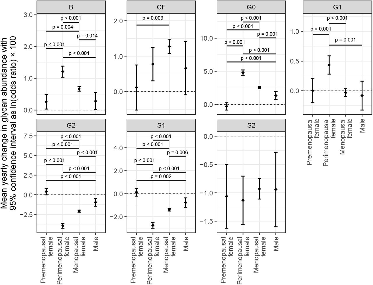Average yearly change of IgG glycans in females during the perimenopause period, females in pre- or post-menopause, and males. Mean yearly change in IgG glycan abundances and corresponding 95% confidence intervals were estimated from fitted mixed model with logit transformed glycan as dependent variable and sex, menopausal status (nested within sex), age and age-menopausal status interaction as fixed factors, as well as family ID and individual ID (nested within family ID) as random intercepts and age as random slope. Only adjusted post-hoc p values less then 0.1 are shown. B - bisecting GlcNAc, CF - core fucose, G0 - agalactosylated glycans, G1 - monogalactosylated glycans, G2 - digalactosylated glycans, S1 - monosialylated glycans, and S2 - disialylated glycans.
