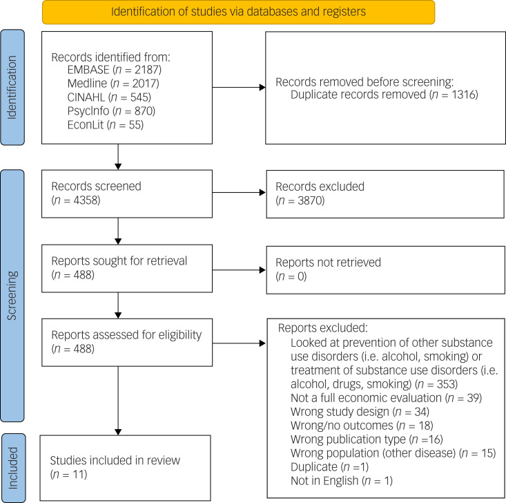 Preferred Reporting Items for Systematic Reviews and Meta-Analyses (PRISMA) diagram.