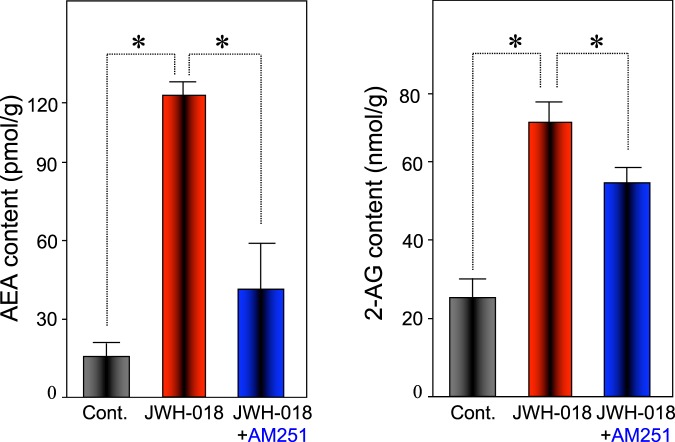 JWH-018 elicits the accumulation of AEA and 2-AG in the hippocampus of C57BL/6J mice. The content of AEA and 2-AG in hippocampus of male mice was determined using of UPLC-TOF/MS. The bars represent the means ± SEM. of 5 mice. *p < 0.05 indicates a significant difference compared to controls.
