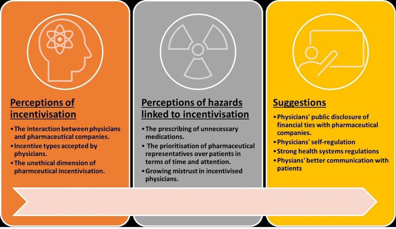 : Illustration of HCCs’ perceptions of pharmaceutical incentivisation to physicians