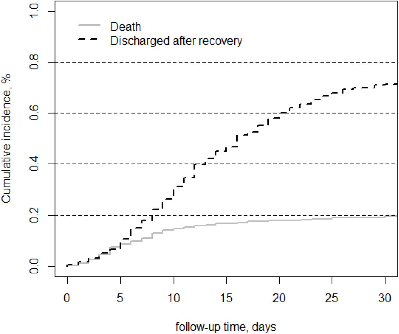 Cumulative incidence function of 501 COVID-19 patients hospitalized in the region of Lombardy, Italy, during the first COVID-19 wave (Feb-May 2020).