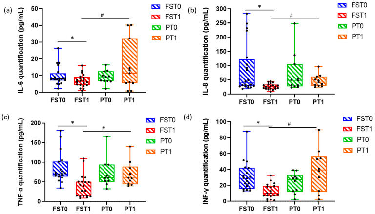 Serum cytokine modulation in treatment and placebo groups. IL-6 (a), IL-8 (b), TNF-α (c), and INF-γ (d) resulted as being significantly modulated in the patients’ serum. Multiplex assay. Test was performed to assess statistical differences between data. * p < 0.05 at T1 vs. T0; # p < 0.05 in PT1 vs. FST1.