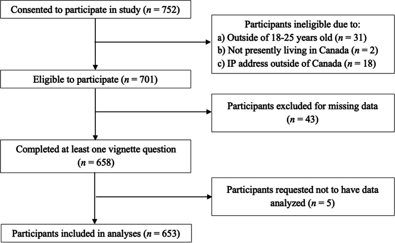 Analysis of missing data