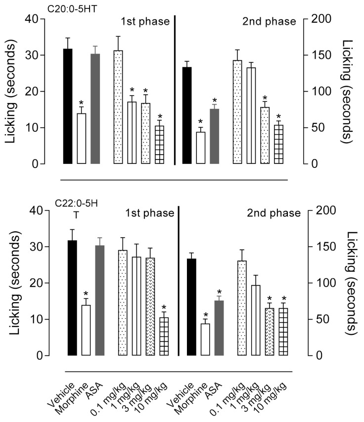 Effects of βN-arachinoyl-5-hydroxytryptamide (C20:0-5HT) and βN-behenoyl-5-hydroxytryptamide (C22:0-5HT) on formalin-induced licking behavior in mice. Animals were pretreated orally with C20:0-5HT or C22:0-5HT, morphine (5 mg/kg), acetylsalicylic acid (ASA, 200 mg/kg), or vehicle, and the time of licking the formalin-injected paw was recorded (in seconds) at the first phase (0–15 min post-formalin injection) and second phase (15–30 min post-formalin injection). The results are presented as mean ± SD (n = 7 animals per group). The average in the morphine groups was significantly decreased as compared with the respective vehicle group to each phase (first or second phase). All three doses of C20:0-5HT significantly reduced the licking time in the 1st phase and the two higher doses of the same compound reduced it in the 2nd phase. The dose of 10 mg/kg of C22:0-5HT significantly reduced the licking time in the 1st phase and the two higher doses of the compound reduced it in the 2nd phase. ASA was decreased as compared with the vehicle group in the 2nd phase only. Statistical significance was calculated by one-way ANOVA followed by Tukey’s test. * p < 0.05 as compared with vehicle-treated mice.