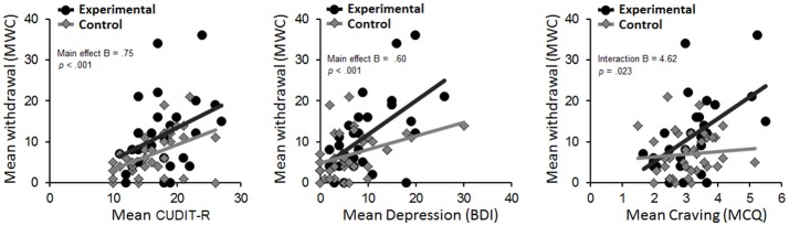 Scatterplots for the relation between level of withdrawal at follow-up and CUDIT-R (Left), Depression (Middle), and Craving (Right) score at baseline for the experimental and control group separately. BDI, Beck Depression Inventory; CUDIT-R, Cannabis Use Disorder Identification Test-Revised; MCQ, Marijuana Craving Questionnaire.