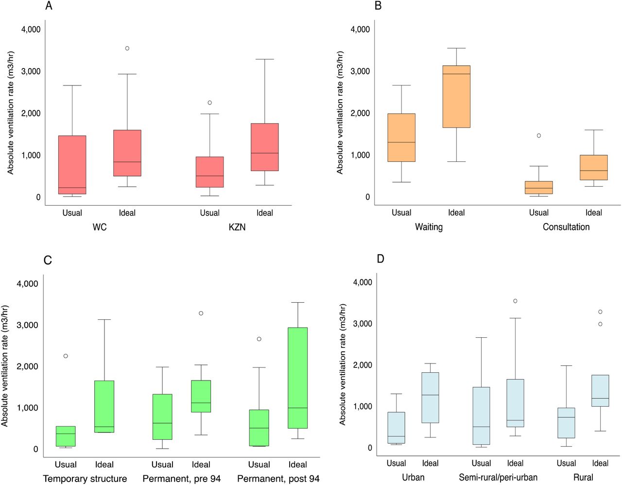 Box and whisker plots describing the distribution of the absolute ventilation rate in the 26 clinical spaces where we conducted tracer gas release experiments. Ventilation rates are described under usual conditions and with all doors and windows fully open. Results are disaggregated by province (A), room type (B), the age of the building (C), and clinic location (D). Here, the boxes mark the 25th percentile, the 50th percentile (median) and the 75th percentile, with the whiskers marking the upper and lower adjacent values.