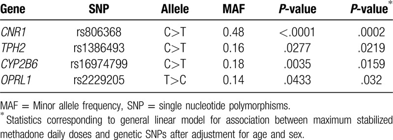 Association between selected SNPs and maximum stabilized methadone daily doses.