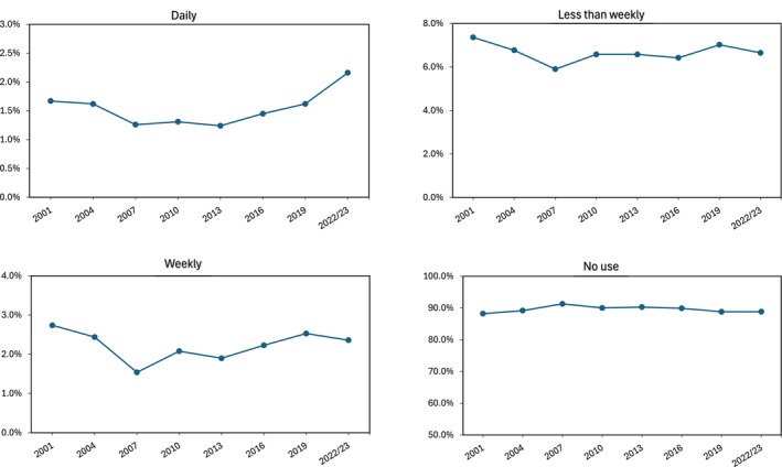 Weighted prevalence of daily, weekly (but less than daily), less than weekly and no cannabis use by year from 2001–2023. Note: Data table and 95% confidence intervals are available in Table S3.