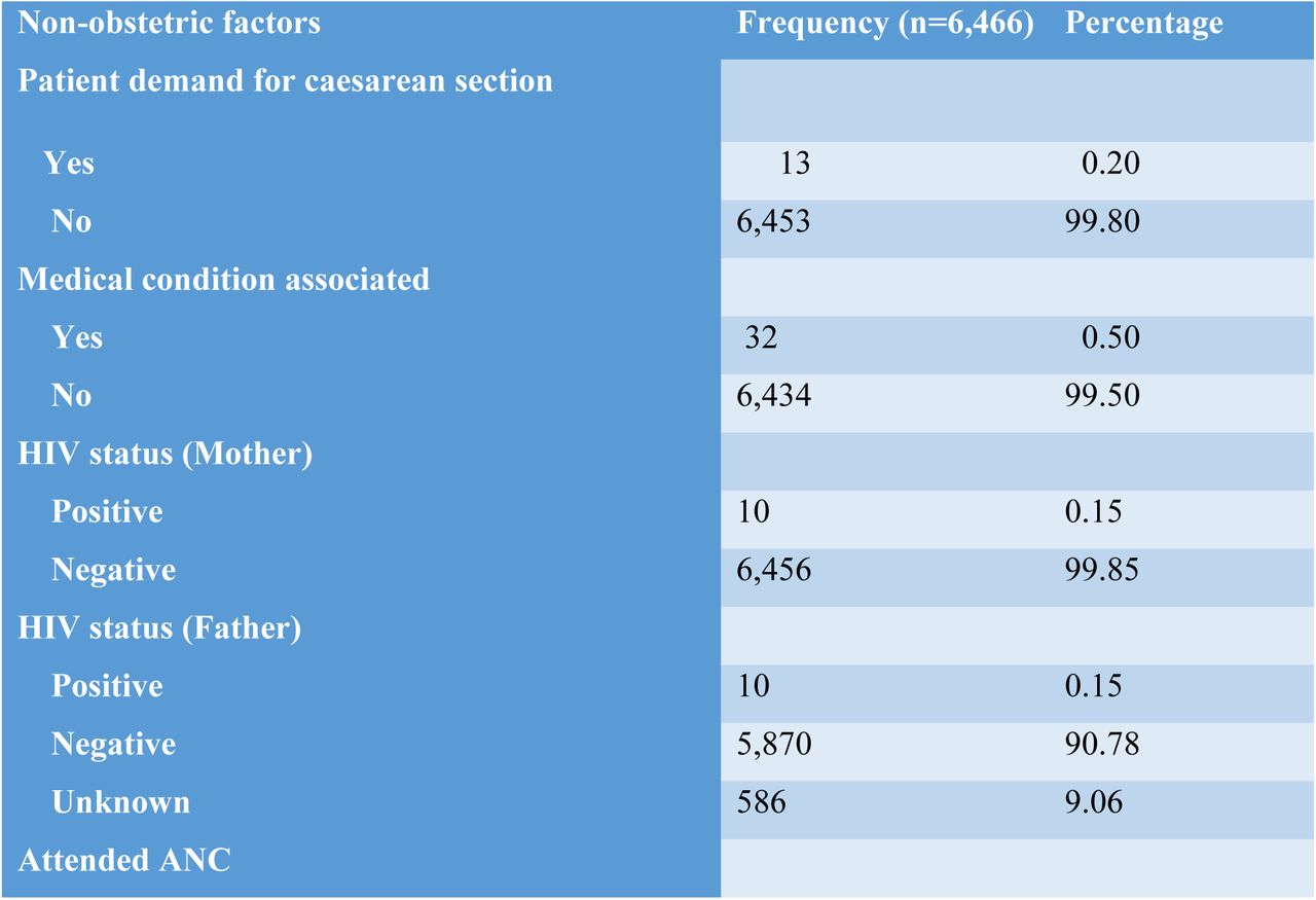 Frequency table showing non-Obstetric factors