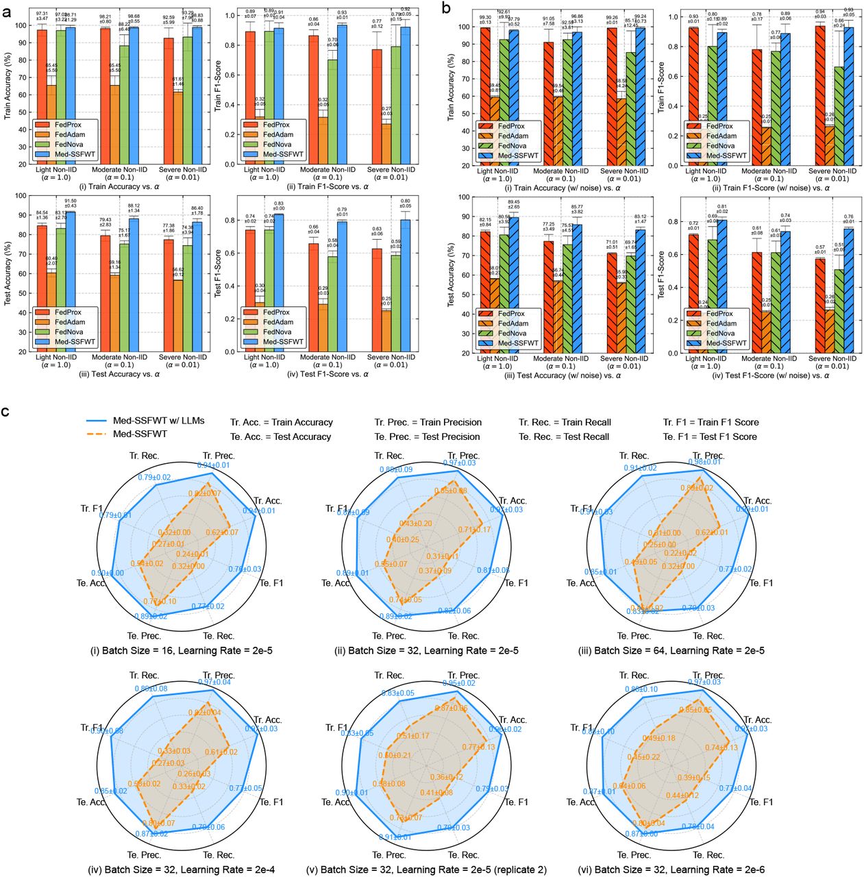 Comparative evaluation under Non-IID conditions and sensitivity of LLM training. (a) Predictive performance of FedProx, FedAdam, FedNova, and Med-SSFWT on TNM staging under Light (α=1.0), Moderate (α=0.1), and Severe (α=0.01) Non-IID settings without additional gradient noise. (b) Predictive performance of the same methods under non-IID settings with additional gradient noise. (c) Evaluation of LLM extraction performance across different batch sizes and learning rates.