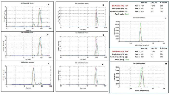 Size distributions of IA-MPs (A–C) and IH-MPs (D–F); zeta potential of IA-MPs (G) and IH-MPs (H). The colors of the curves represent three repeated measurements. The distributions differ depending on the weighting model used for particle size calculation. The IH-MP suspension is homogenous and shows no evidence of aggregation. The zeta potential of IA-MPs is negative, while that of IH-MPs is positive.