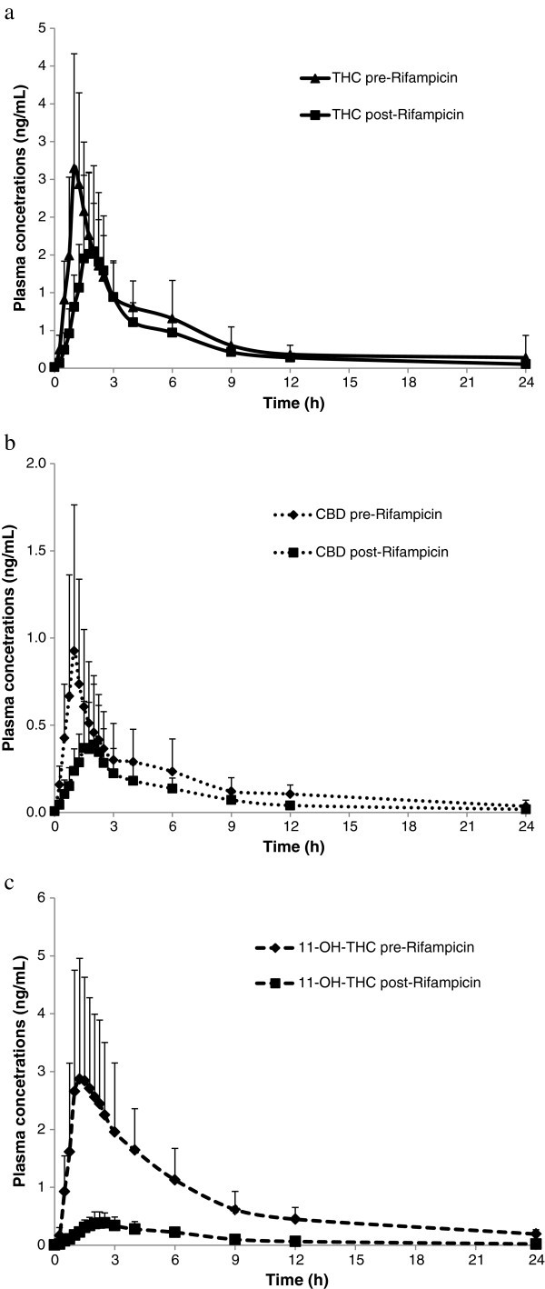 Mean(+SD)plasma concentrations of THC(a),CBD(b)and 11-OH-THC(c)over time after administration of a single dose(4 sprays)of THC/CBD(n =11)or THC/CBD spray in combination with multiple dose(2 x 300 mg)administration of Rifampicin(n = 12).