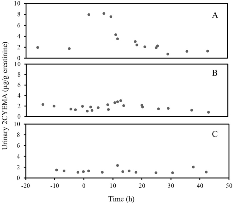 Creatinine-corrected urine 2CYEMA (µg/g creatinine) concentrations over time before and after smoking of a cannabis joint (A) vaping of cannabis (B) or ingestion of a cannabis brownie (C) by an occasional cannabis user.
