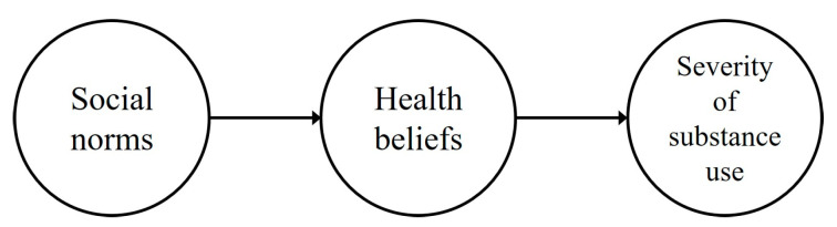 Research model (path of social norms to the severity of substance use mediated by health beliefs).