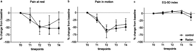 Time course of changes in pain (NRS) (a and b) and EQ-5D scores (c) relative to baseline values. Black rectangles, radon group; circles, control group. Mean ± SEM